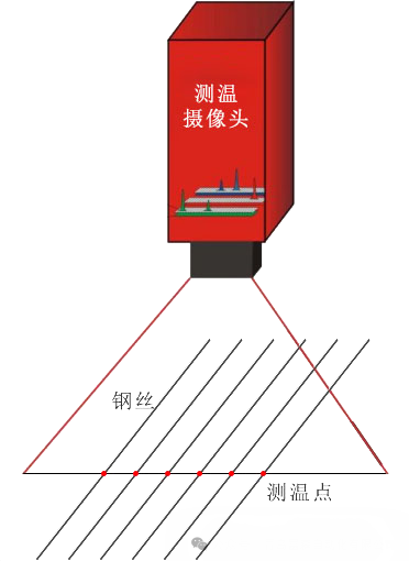 輪胎鋼絲圈鋼絲包膠前溫度測量 輪胎鋼絲圈鋼絲包膠前溫度測量